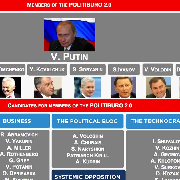 Politburo 2.0